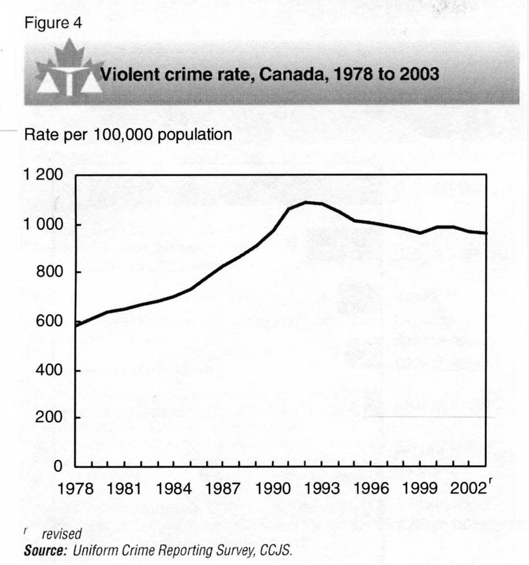 Violent crime chart