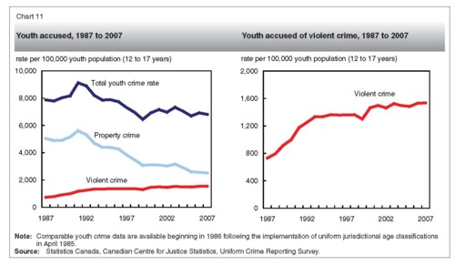 Violent crime chart