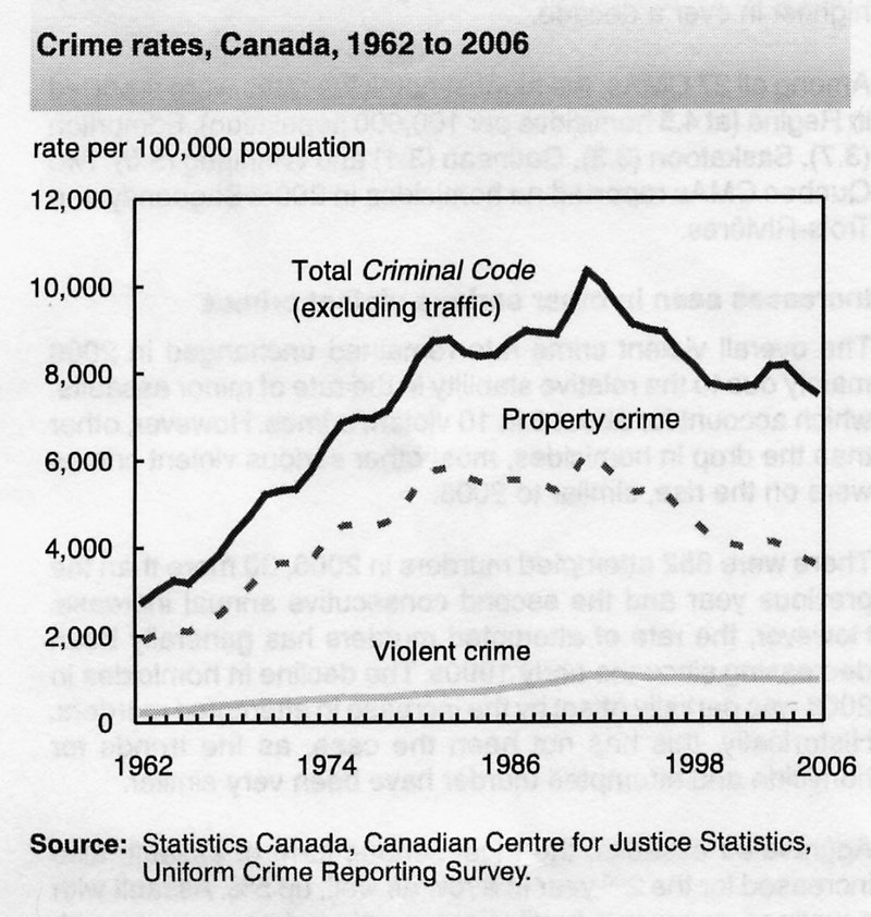 Crime rates in Canada 