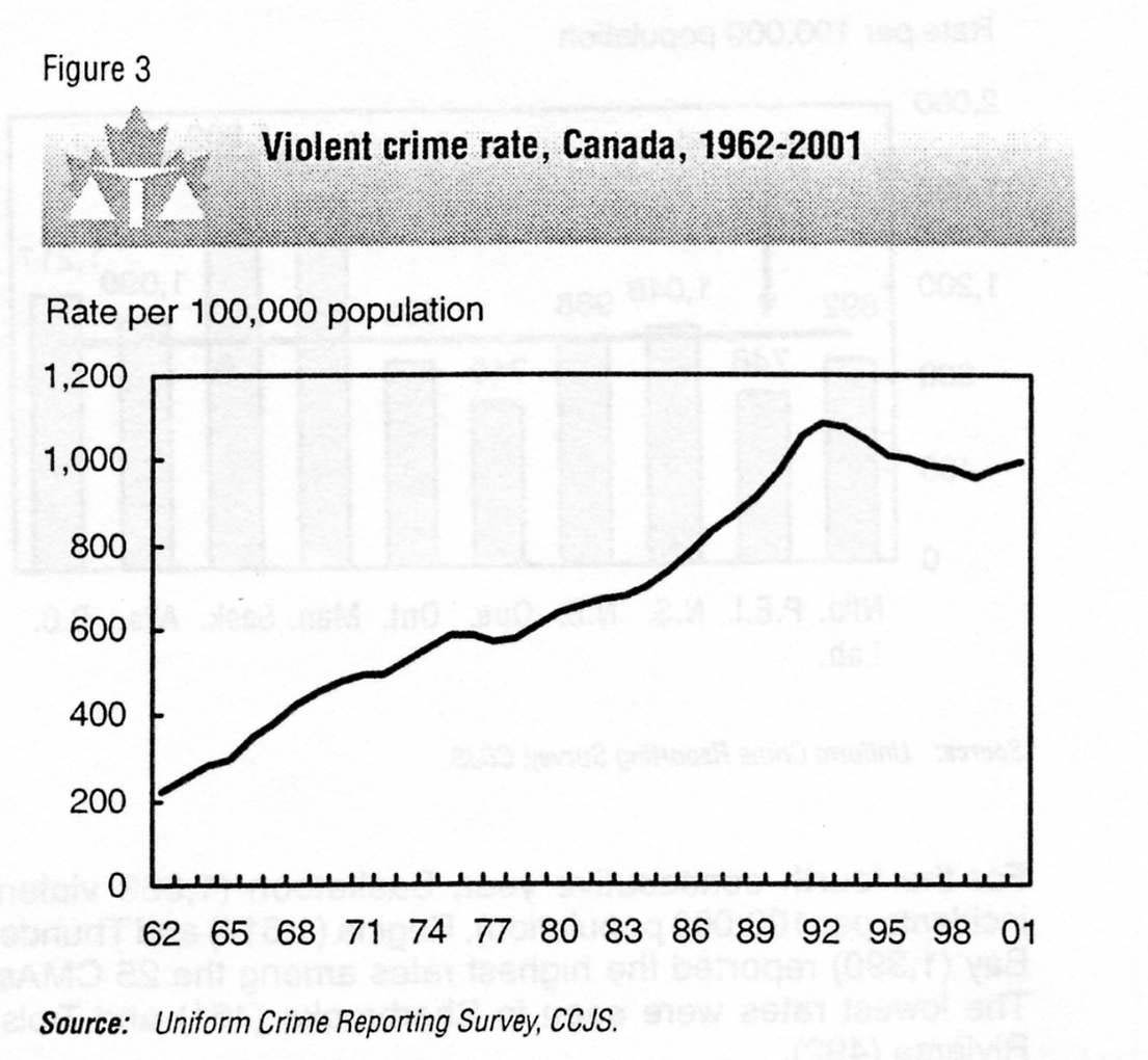 Violent crime chart
