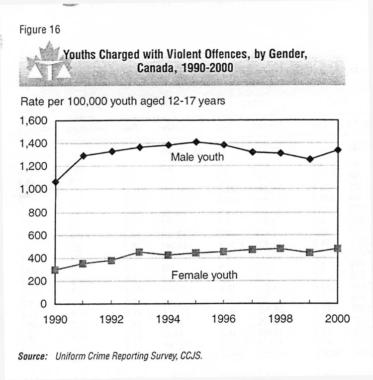 Violent youth crime chart