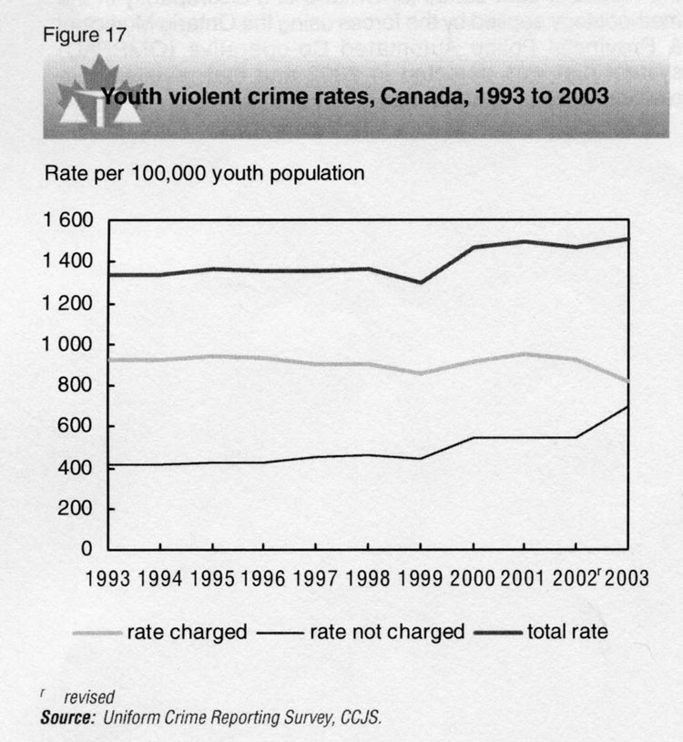 violent youth crime chart